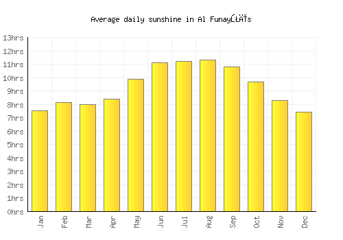 Al Funayţīs average daily sunshine chart