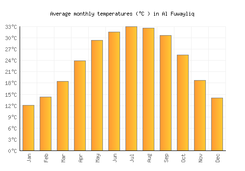 Al Fuwayliq average temperature chart (Celsius)