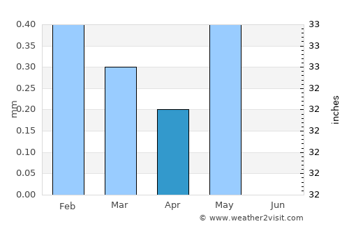 Hurghada average rain in April