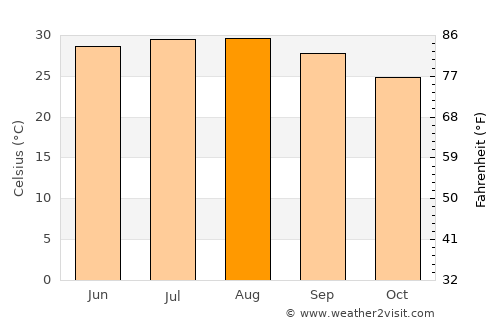 Hurghada average temperature in August