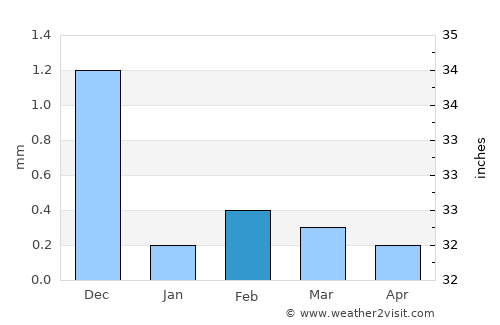 Hurghada average rain in February
