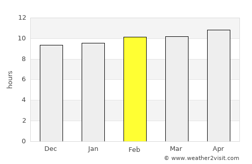 Hurghada average rain in February