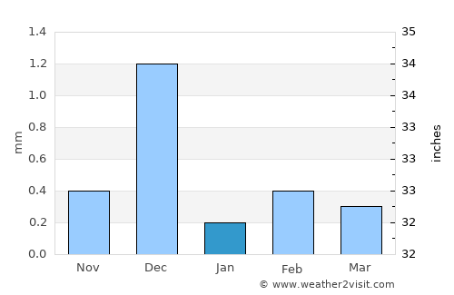 Hurghada average rain in January