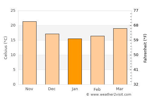 Hurghada average temperature in January