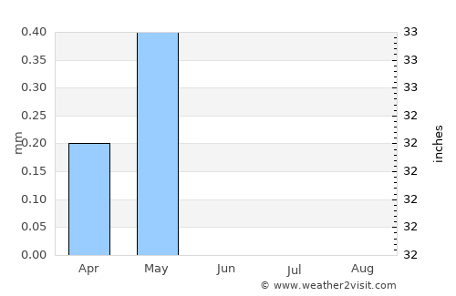 Hurghada average rain in June