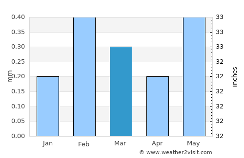 Hurghada average rain in March