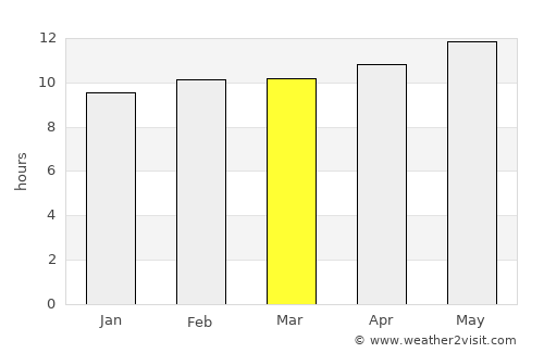 Hurghada average rain in March