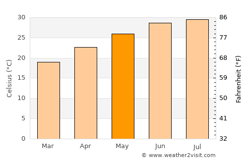 Hurghada average temperature in May