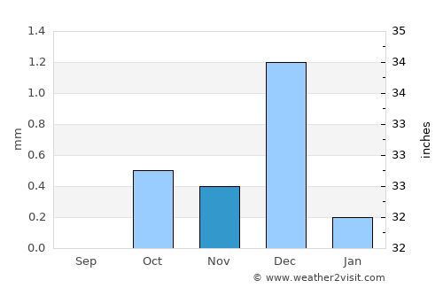 Hurghada average rain in November