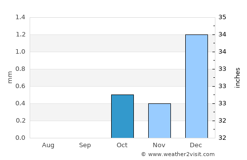 Hurghada average rain in October