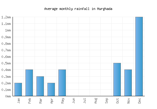 Hurghada monthly rainfall chart (mm)