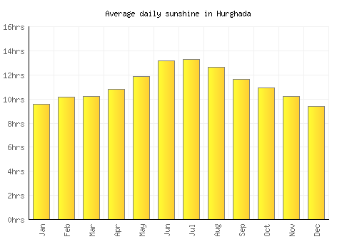 Hurghada average daily sunshine chart