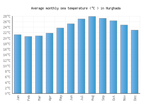 Hurghada average sea temperature chart (Celsius)