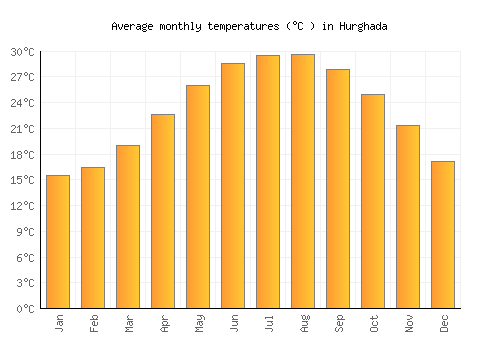 Hurghada average temperature chart (Celsius)