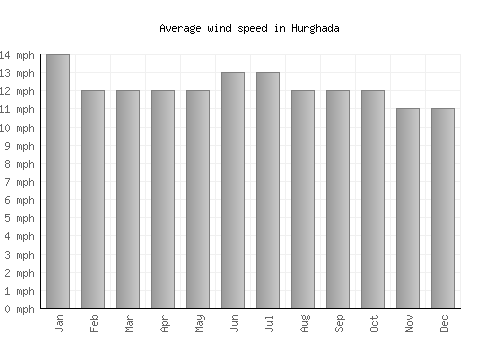 Hurghada average winspeed by month (mph)