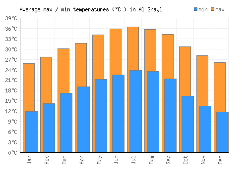 Al Ghayl average minimum / maximum temperatures (Celsius)