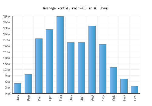 Al Ghayl monthly rainfall chart (mm)