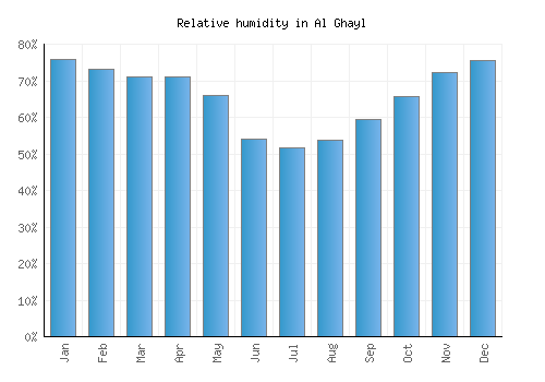Al Ghayl relative humidity averages