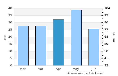 Al Ghayl average rain in April