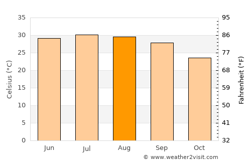 Al Ghayl average temperature in August