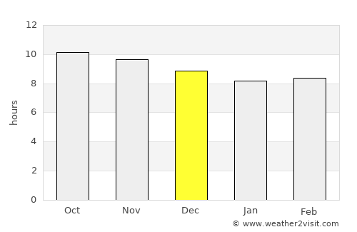 Al Ghayl average rain in December