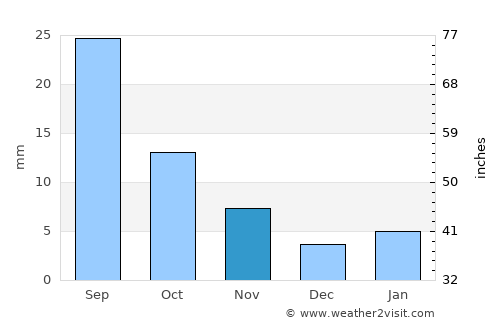 Al Ghayl average rain in November