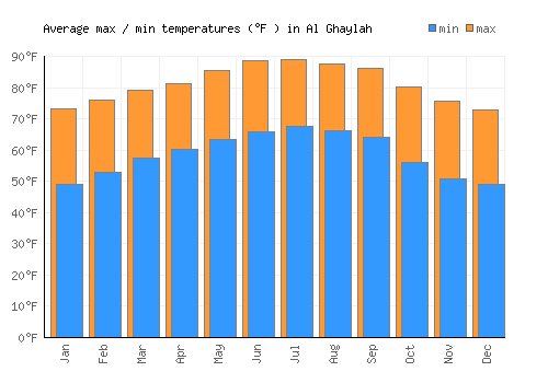 Al Ghaylah average minimum / maximum temperatures (Fahrenheit)