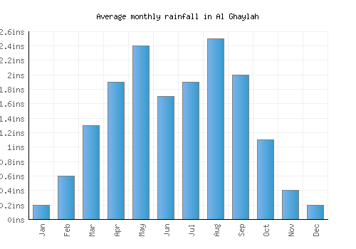 Al Ghaylah monthly rainfall chart (inches)
