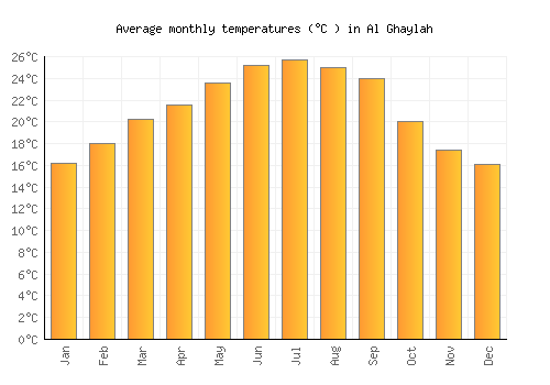 Al Ghaylah average temperature chart (Celsius)