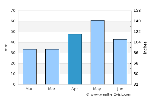 Al Ghaylah average rain in April