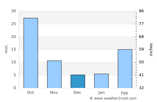 Al Ghaylah average rain in December