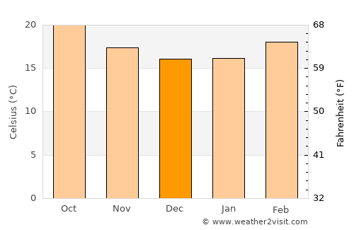 Al Ghaylah average temperature in December
