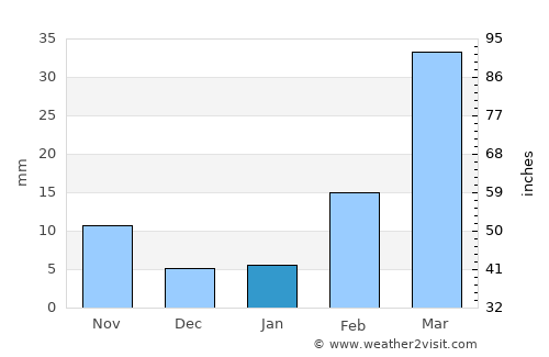 Al Ghaylah average rain in January