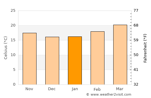 Al Ghaylah average temperature in January