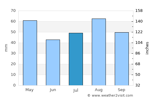 Al Ghaylah average rain in July