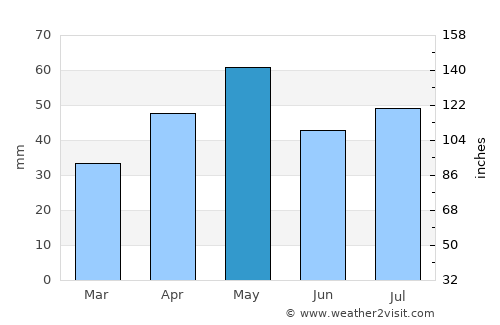 Al Ghaylah average rain in May