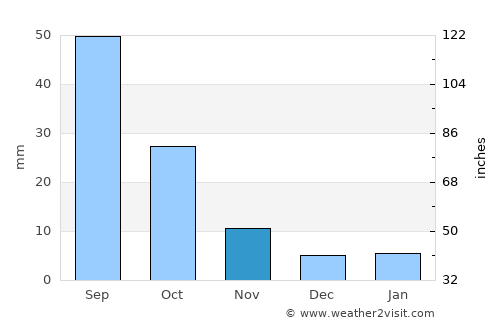 Al Ghaylah average rain in November