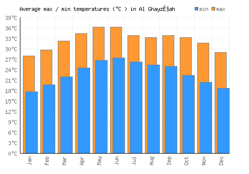 Al Ghayz̧ah average minimum / maximum temperatures (Celsius)