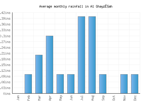 Al Ghayz̧ah monthly rainfall chart (inches)