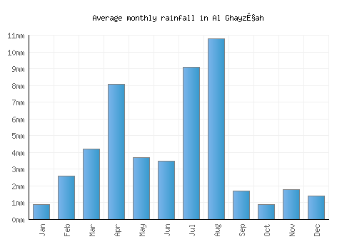 Al Ghayz̧ah monthly rainfall chart (mm)