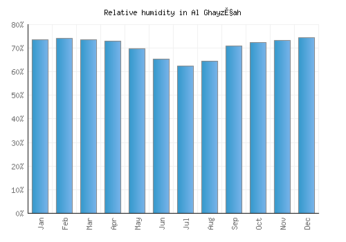 Al Ghayz̧ah relative humidity averages