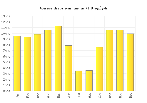 Al Ghayz̧ah average daily sunshine chart