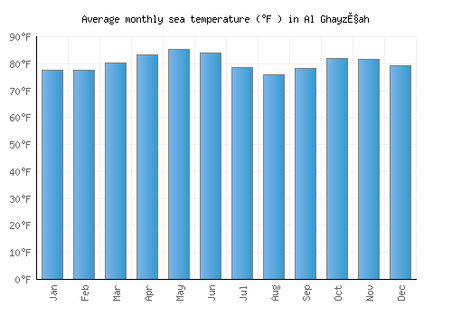 Al Ghayz̧ah average sea temperature chart (Fahrenheit)