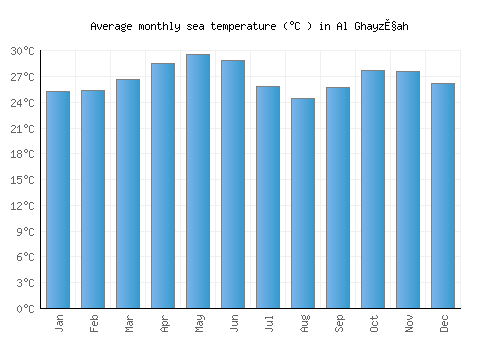 Al Ghayz̧ah average sea temperature chart (Celsius)