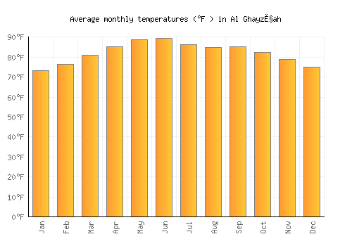 Al Ghayz̧ah average temperature chart (Fahrenheit)