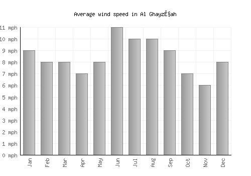 Al Ghayz̧ah average winspeed by month (mph)