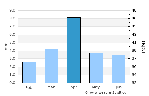 Al Ghayz̧ah average rain in April