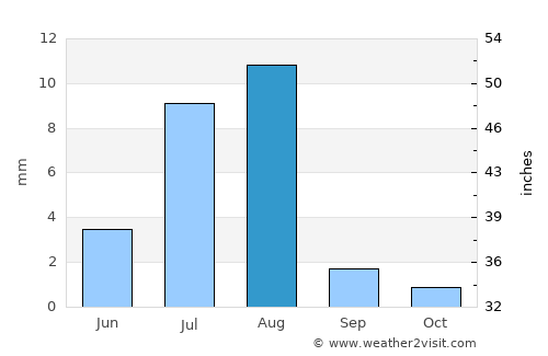 Al Ghayz̧ah average rain in August