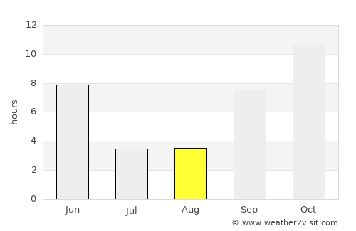 Al Ghayz̧ah average rain in August