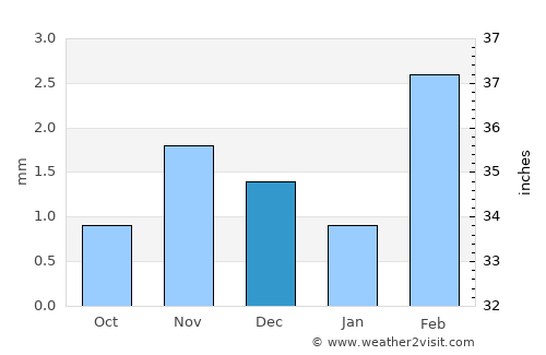 Al Ghayz̧ah average rain in December